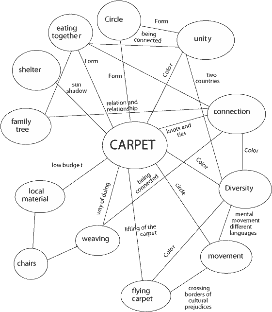 mindmap